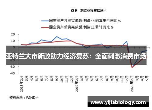 亚特兰大市新政助力经济复苏：全面刺激消费市场